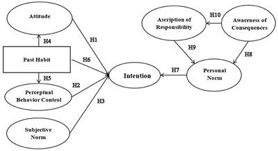 Drivers of farmers' intentions to use eco-breeding: Integrating the theory of planned behavior and the norm activation model